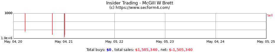 Insider Trading Transactions for McGill W Brett