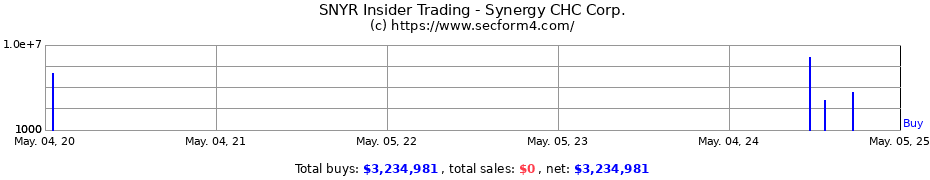 Insider Trading Transactions for Synergy CHC Corp.