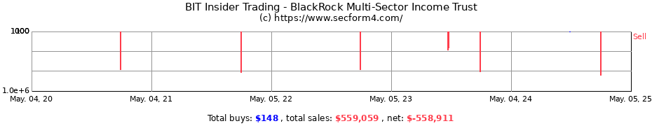 Insider Trading Transactions for BlackRock Multi-Sector Income Trust