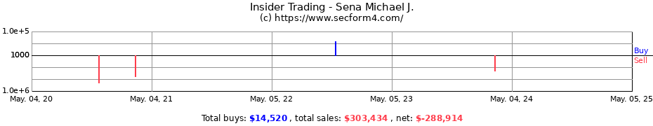 Insider Trading Transactions for Sena Michael J.