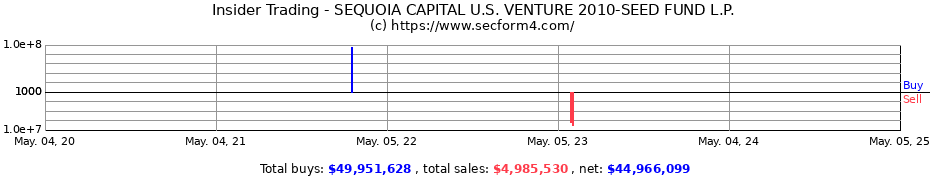 Insider Trading Transactions for SEQUOIA CAPITAL U.S. VENTURE 2010-SEED FUND L.P.