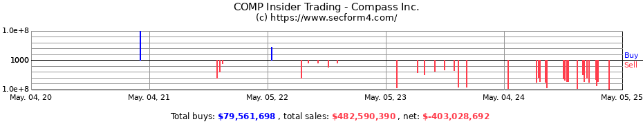 Insider Trading Transactions for Compass Inc.