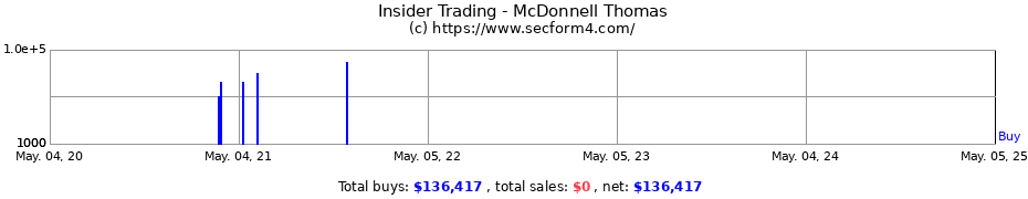 Insider Trading Transactions for McDonnell Thomas