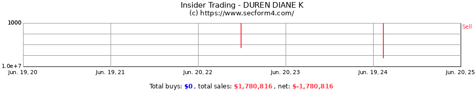 Insider Trading Transactions for DUREN DIANE K