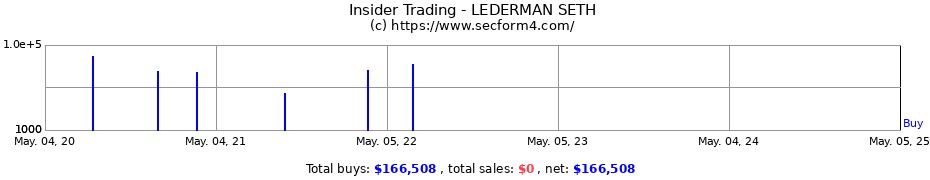 Insider Trading Transactions for LEDERMAN SETH