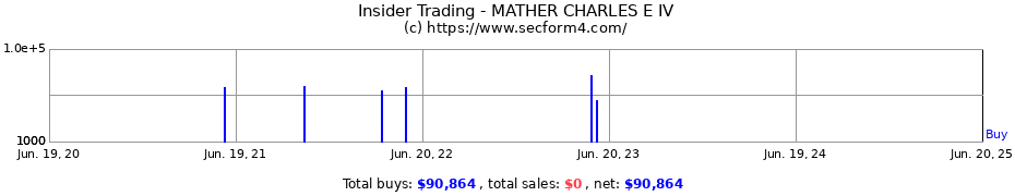 Insider Trading Transactions for MATHER CHARLES E IV