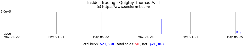 Insider Trading Transactions for Quigley Thomas A. III