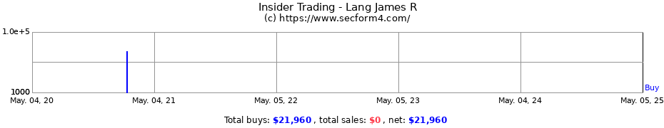 Insider Trading Transactions for Lang James R