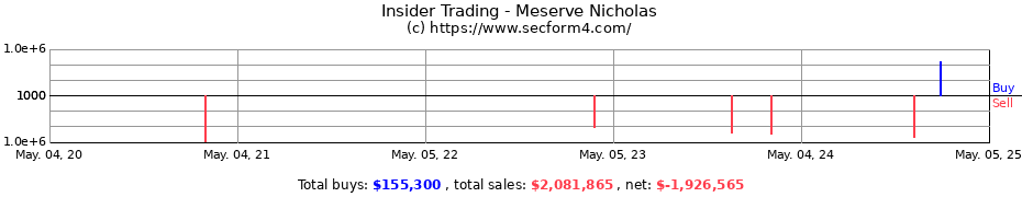 Insider Trading Transactions for Meserve Nicholas