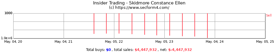 Insider Trading Transactions for Skidmore Constance Ellen