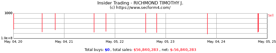 Insider Trading Transactions for RICHMOND TIMOTHY J.