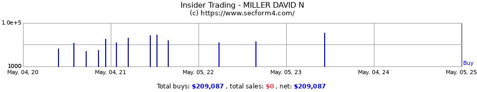 Insider Trading Transactions for MILLER DAVID N