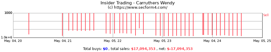 Insider Trading Transactions for Carruthers Wendy
