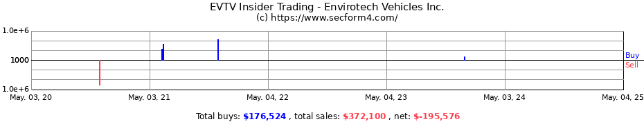 Insider Trading Transactions for Envirotech Vehicles Inc.