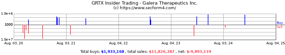 Insider Trading Transactions for Galera Therapeutics Inc.