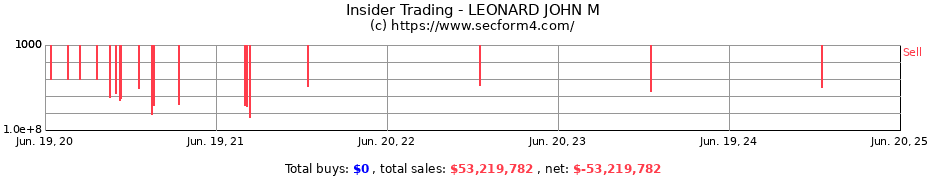 Insider Trading Transactions for LEONARD JOHN M