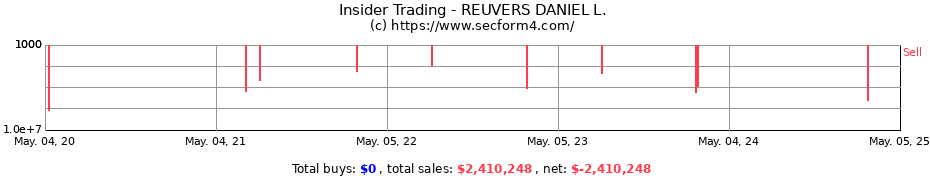Insider Trading Transactions for REUVERS DANIEL L.