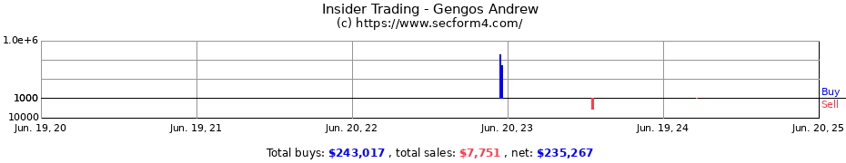 Insider Trading Transactions for Gengos Andrew