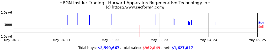 Insider Trading Transactions for Harvard Apparatus Regenerative Technology Inc.