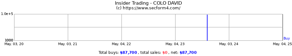 Insider Trading Transactions for COLO DAVID