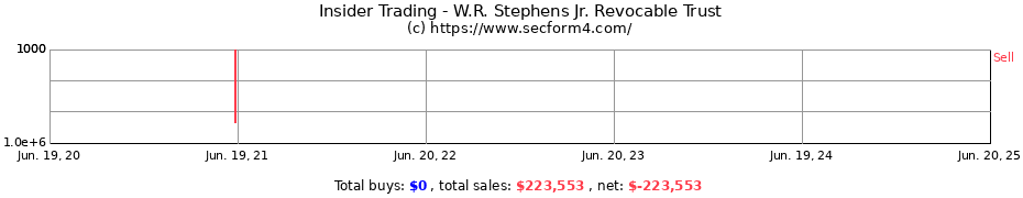 Insider Trading Transactions for W.R. Stephens Jr. Revocable Trust