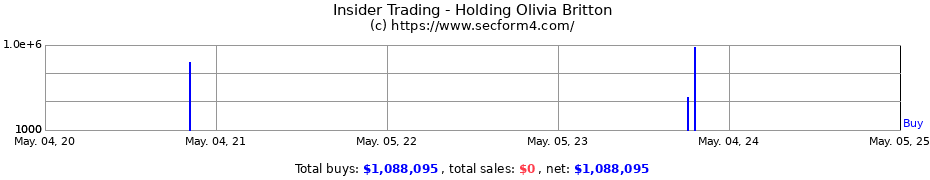 Insider Trading Transactions for Holding Olivia Britton