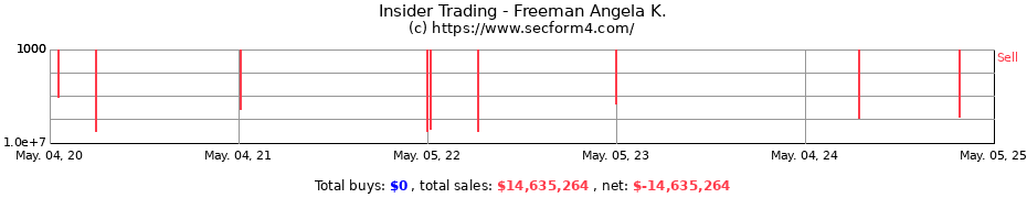 Insider Trading Transactions for Freeman Angela K.