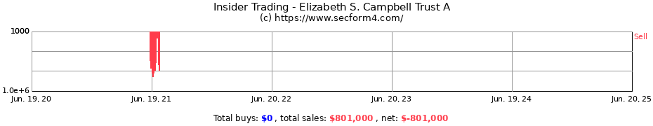 Insider Trading Transactions for Elizabeth S. Campbell Trust A