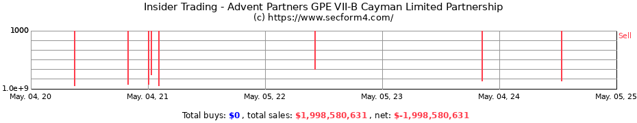 Insider Trading Transactions for Advent Partners GPE VII-B Cayman Limited Partnership