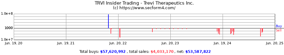 Insider Trading Transactions for Trevi Therapeutics Inc.
