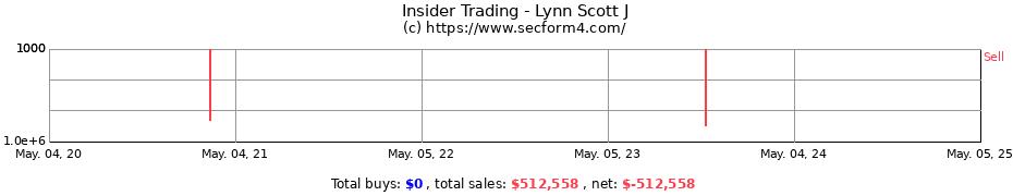Insider Trading Transactions for Lynn Scott J