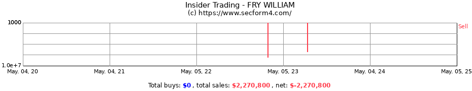 Insider Trading Transactions for FRY WILLIAM