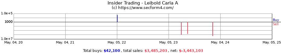 Insider Trading Transactions for Leibold Carla A