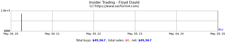 Insider Trading Transactions for Floyd David