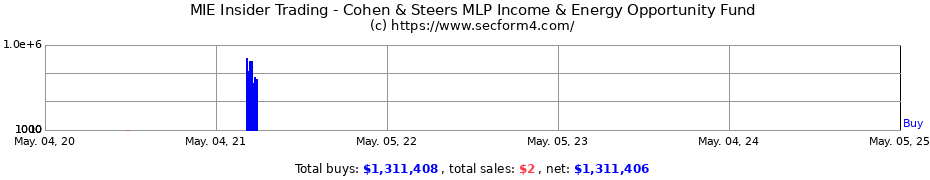 Insider Trading Transactions for Cohen & Steers MLP Income & Energy Opportunity Fund