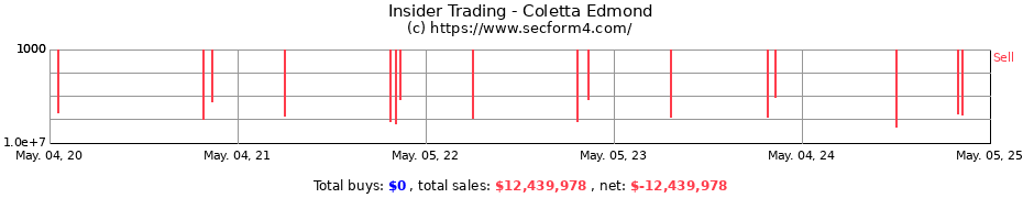 Insider Trading Transactions for Coletta Edmond
