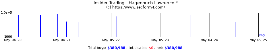 Insider Trading Transactions for Hagenbuch Lawrence F