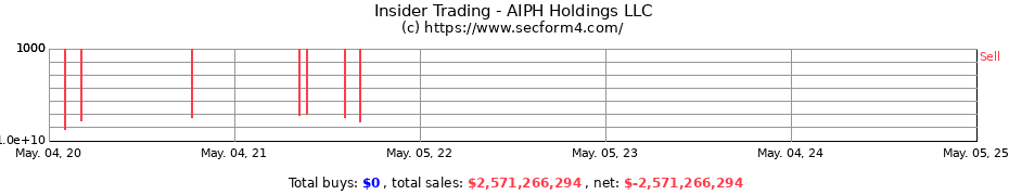Insider Trading Transactions for AIPH Holdings LLC