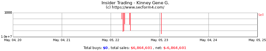 Insider Trading Transactions for Kinney Gene G.