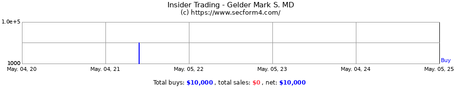 Insider Trading Transactions for Gelder Mark S. MD