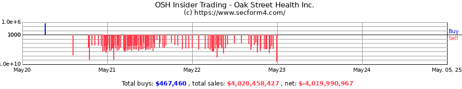 Insider Trading Transactions for Oak Street Health Inc.