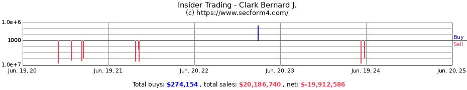 Insider Trading Transactions for Clark Bernard J.