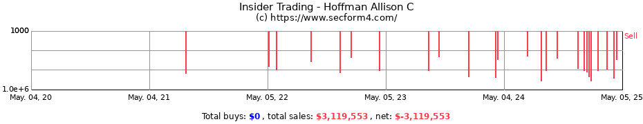 Insider Trading Transactions for Hoffman Allison C