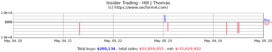 Insider Trading Transactions for Hill J Thomas