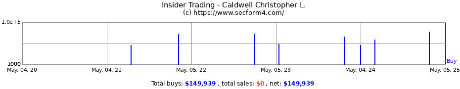 Insider Trading Transactions for Caldwell Christopher L.