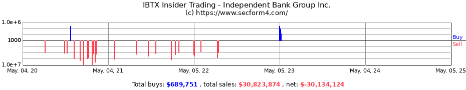 Insider Trading Transactions for Independent Bank Group Inc.