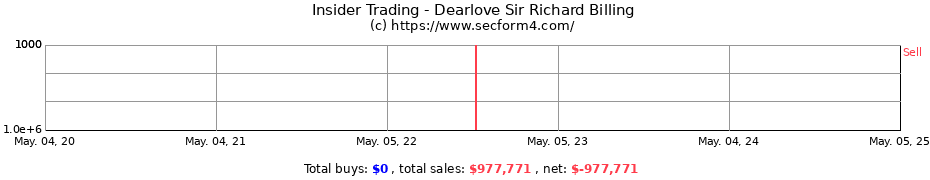 Insider Trading Transactions for Dearlove Sir Richard Billing