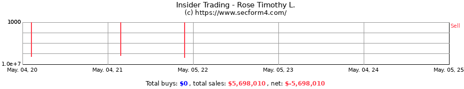 Insider Trading Transactions for Rose Timothy L.