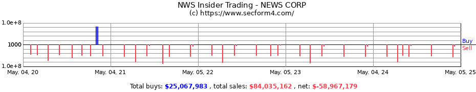 Insider Trading Transactions for NEWS CORP