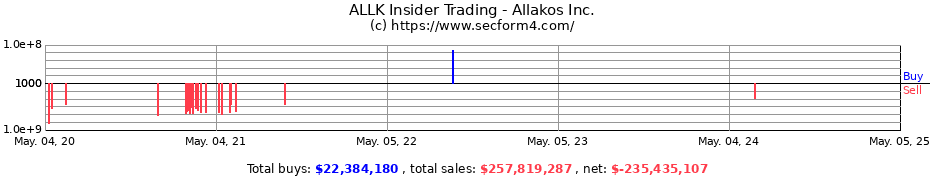 Insider Trading Transactions for Allakos Inc.